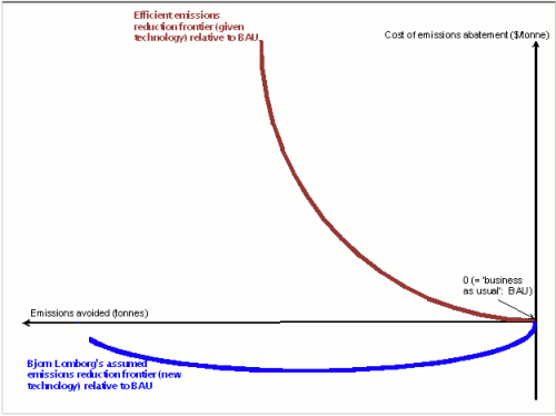 Graph of Lomborg versus reality alternative energies versusbusiness as usual