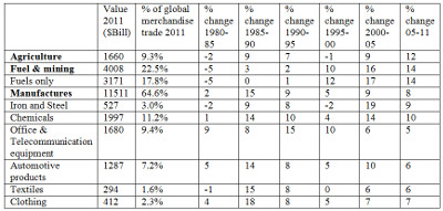 Table 1: WTO report of World merchandise exports by major product group
