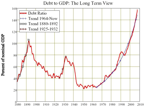 Debt To GDP