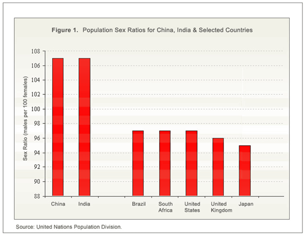 Figure 1. Population Sex Ratios for China, India and Selected Countries.