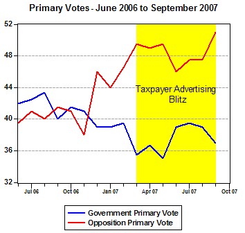 Primary Votes - June 2006 to September 2007