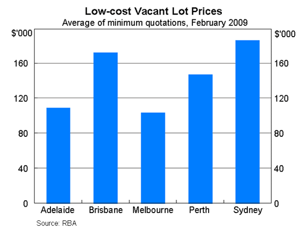 Vacant Lot Prices