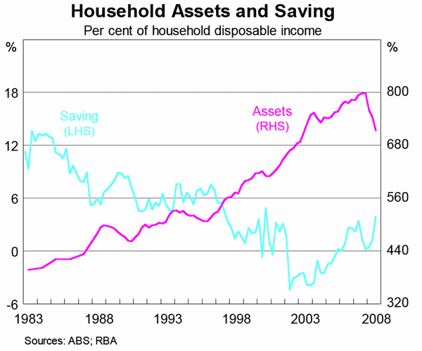 Household debt is underpinned by assets and savings