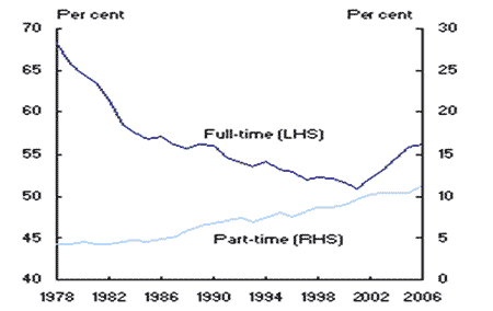 Fulltime and part time workforce participation 55-64 years