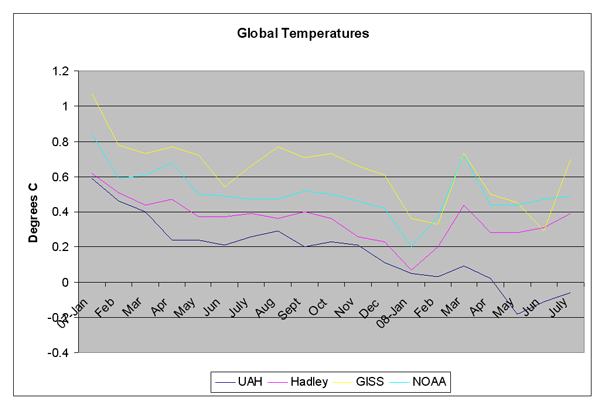 lawson global temperatures hadley