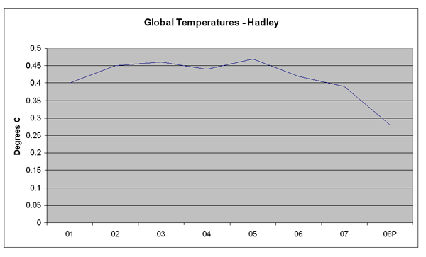lawson global temperatures