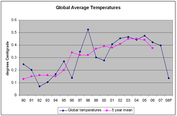 Global Average Temeratures