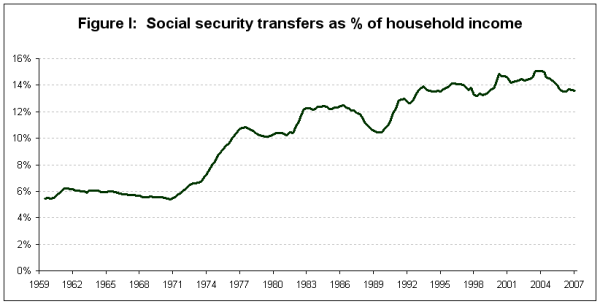 Social Security graph