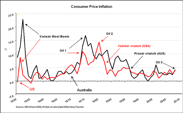 Thornton Consumer Price Inflation
