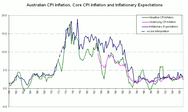 Australian CPI Inflation, Core CPI Inflation and Inflationary Expectations