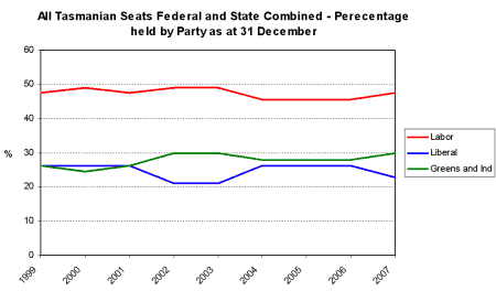 All Tasmanian Seats Federal and State Combined - Perecentage held by Party as at 31 December