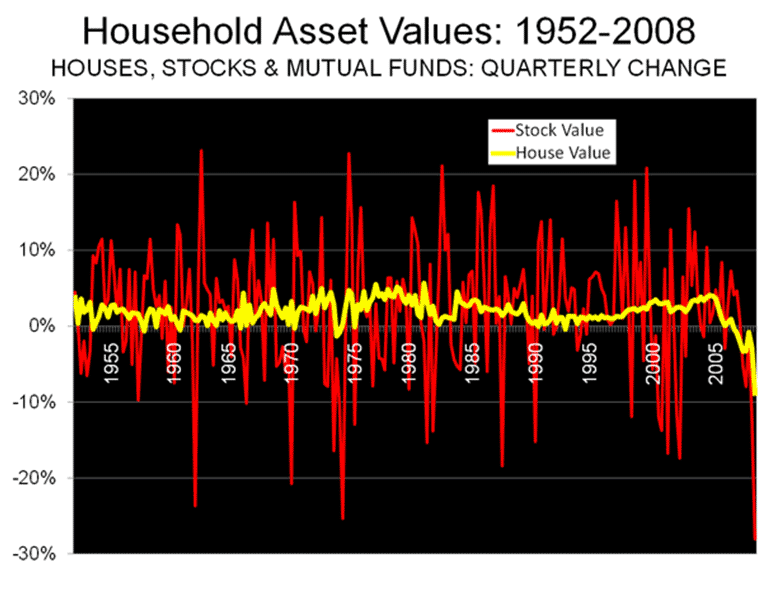 House Asset Values