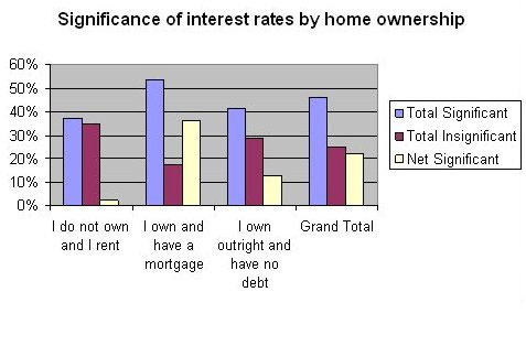 interest rates by home ownership
