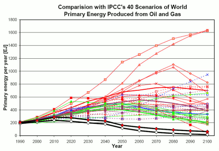 Comparison with IPCC's 40 Scenarios of World Primary Energy Produced from Oil and Gas