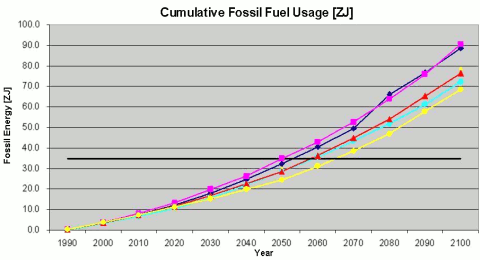 Cumulative Fossil Fuel Usage