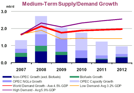 Medium-Term Supply/Demand Growth