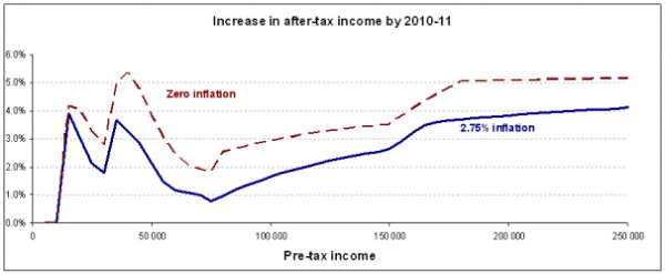 Increase in after-tax income by 2010-11